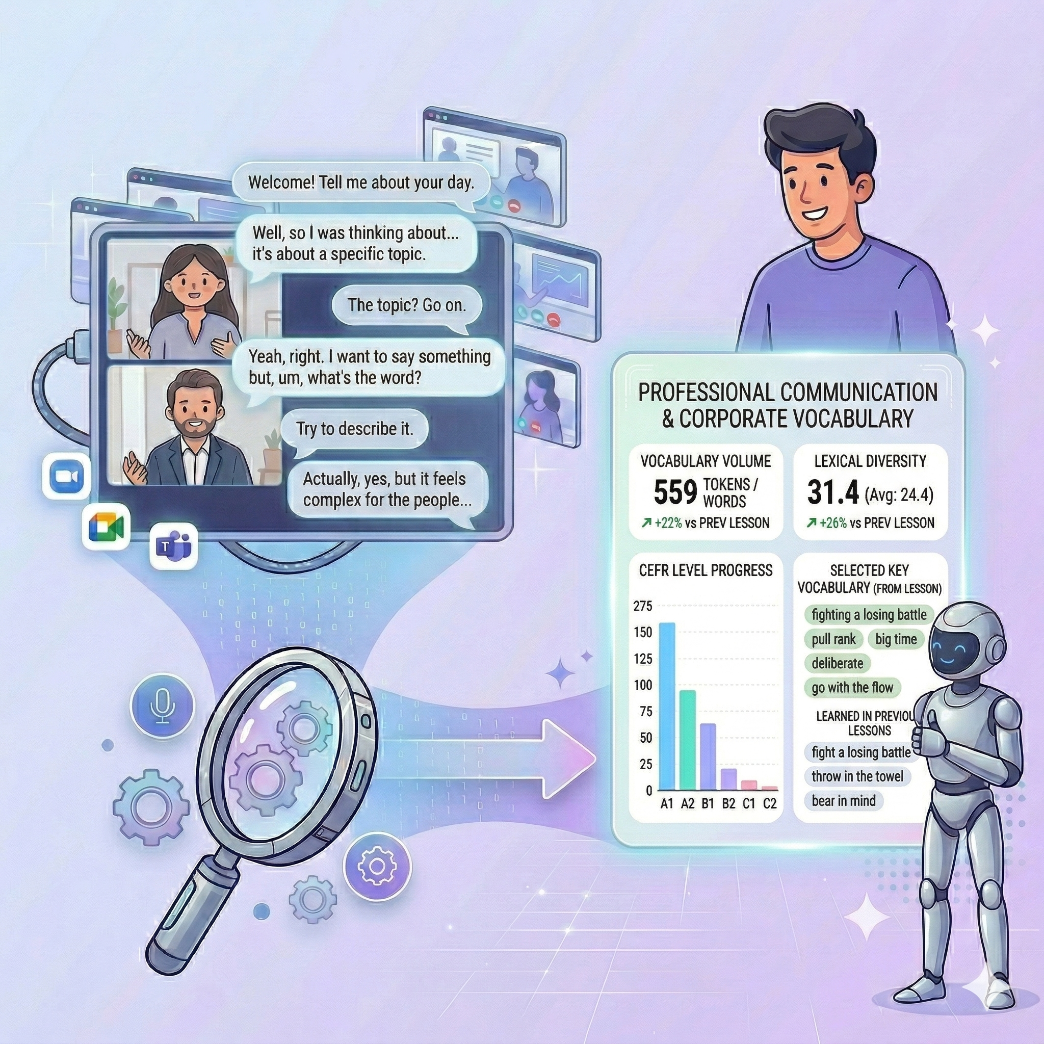 Infographic showing lesson conversations turning into a clear English progress report.